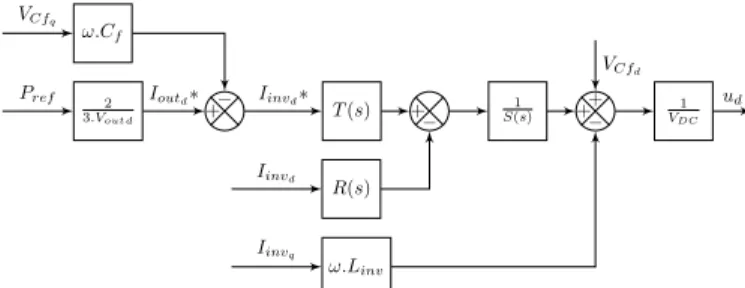 Fig. 8: PQ control method with RST controller applied to a current loop using equation (12) (only P is displayed here)