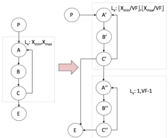 Fig. 6: Example of superword level vectorization
