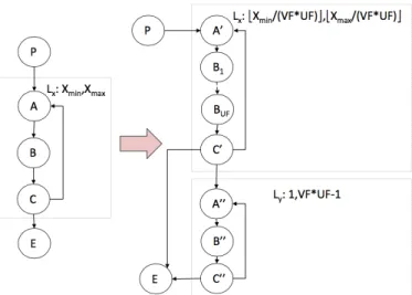 Fig. 9: The CFG of loop-level vectorization in LLVM. The left part of the figure shows the original CFG, whereas the right part shows the vectorized one.