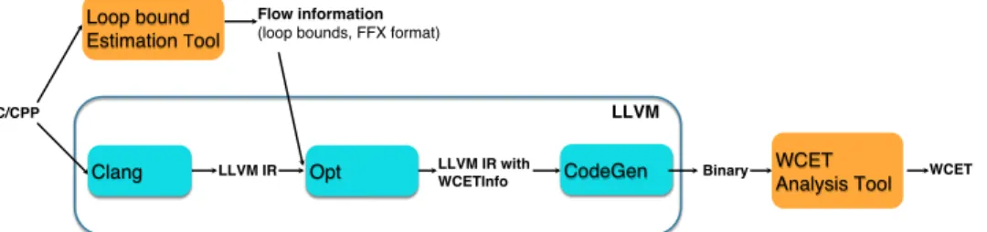 Fig. 8: Implementation of traceability of flow information in LLVM