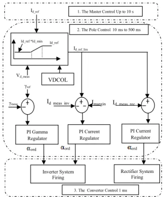 Figure 3. Basic HVDC control scheme 