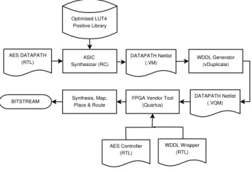 Figure 4. WDDL design flow.