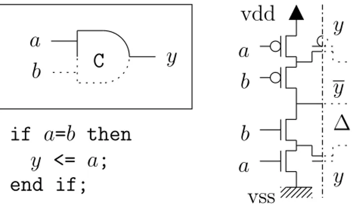 Figure 10. Symbol, VHDL description, and schematic of the half C-element gate.