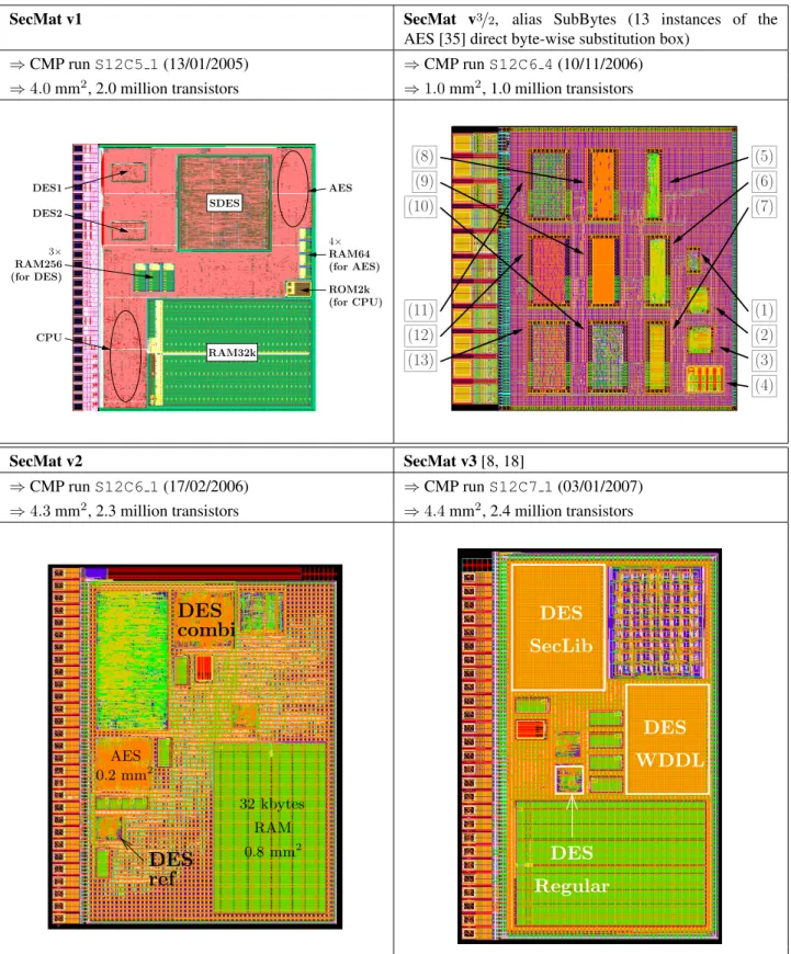 Figure 1. Run information, dimensions (in terms of die area &amp; transistor count) and layout of the four 130 nanometer ASICs forming the “SecMat” family.