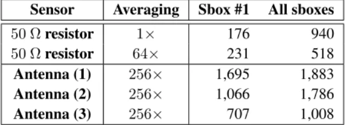 Table 2. Number of measurements to dis- dis-close the key for various power and EM  sen-sors.
