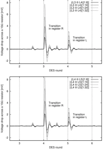 Figure 5. Extraction similar to that of Fig. 4, however with a selection function delayed by one (top) or two (bottom) encryption rounds.