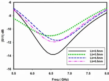 FIGURE 4. Parametric study for distance L b of feeding plate from shorting plate.