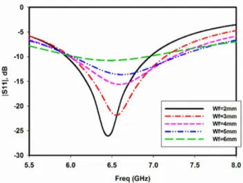 FIGURE 6. Parametric study of Position of G slt1 i.e. Y c in the ground plane (a) S 22 (dB) (b) S 21 (dB).