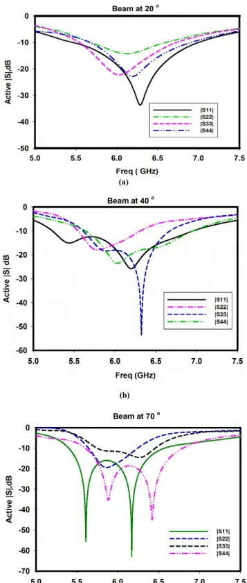 FIGURE 15. Active S-parameters for scanning angles, (a) 20 ◦ , (b) 40 ◦ , (c) 70 ◦ .