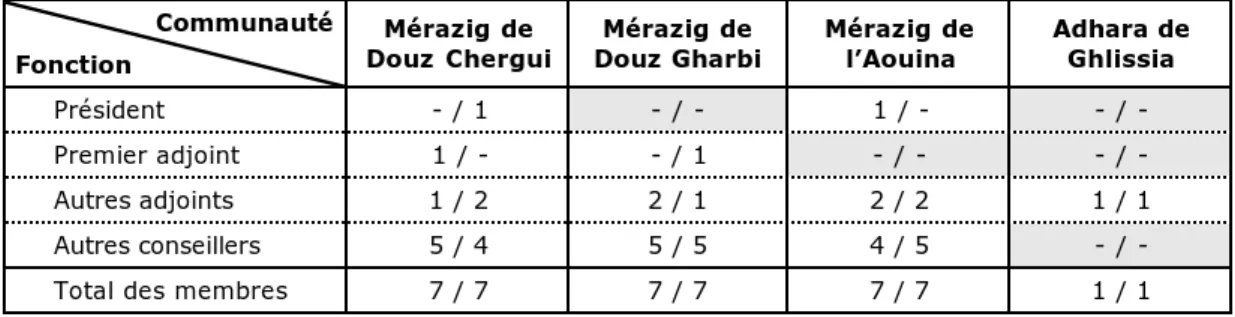 Tableau  1  :  Composition  des  deux  derniers  conseils  communaux  de  Douz (22  membres)  -  Mandats  1995-2000  et  2000-2005