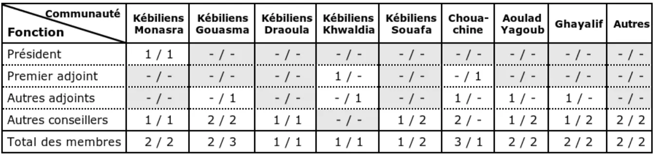 Tableau  2  :  Composition  des  deux  derniers  conseils  communaux  de  Kébili (16  membres)  -  Mandats  1995-2000  et  2000-2005 Communauté  Fonction KébiliensMonasra Kébiliens Gouasma KébiliensDraoula Kébiliens Khwaldia KébiliensSouafa Choua-chine Aou