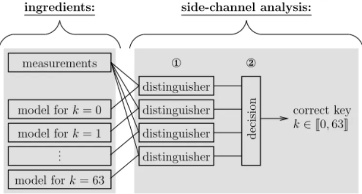 Fig. 1. Sketch of a side-channel attack where one correct key shall be extracted out of 64 key candidates.