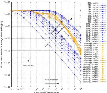 Fig. 2. Comparison between the leakage of DPL and masking countermea- countermea-sures as a function of the experimental noise, for various α and n = 4 bit.