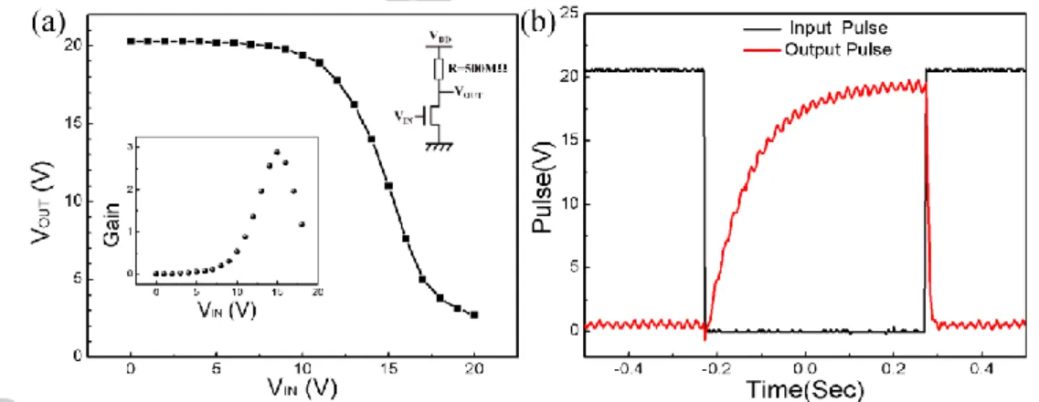 Fig. 7: (a) Static output characteristic of printed C 60  based OFET loaded by 500MΩ resistance and  (b) its response to 1Hz pulse
