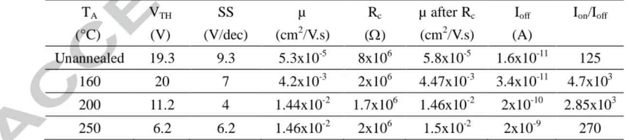 Table  2  highlights  that  the  main  electrical  parameters  (i.e.,  threshold  voltage,  subthreshold  slope,  mobility)  are  strongly  impacted  by  annealing  temperature  (especially  bellow  200°C)