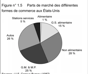 Figure n° 1.5  Parts de marché des différentes  formes de commerce aux États-Unis 