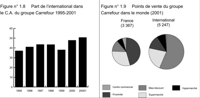 Figure n° 1.9  Points de vente du groupe  Carrefour dans le monde (2001) 