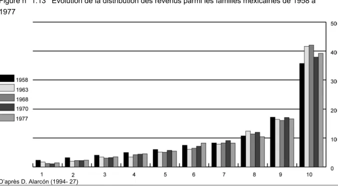 Figure n° 1.13  Évolution de la distribution des revenus parmi les familles mexicaines de 1958 à  1977 