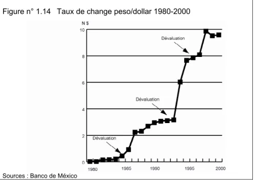 Figure n° 1.15  Composition sociale de la population mexicaine dans les  années 1990 