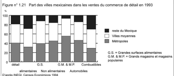 Figure n° 1.21  Part des villes mexicaines dans les ventes du commerce de détail en 1993 