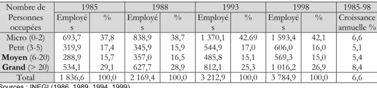 Tableau n° 2.2  Evolution de la distribution du personnel commercial par type d'établissement 