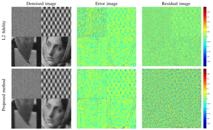 Fig. 4: Denoised, error and residual images for the L2 fidelity and the proposed method using TV regularization.