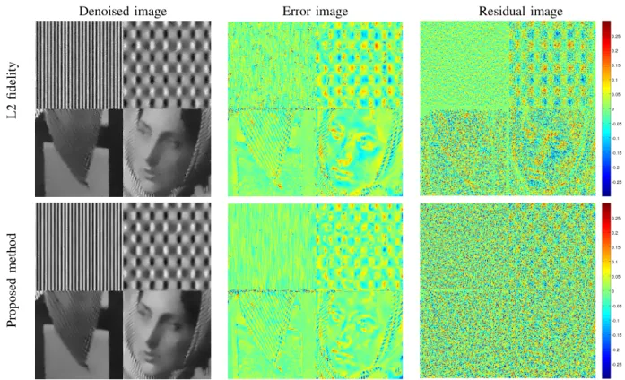 Fig. 5: Denoised, error and residual images for the L2 fidelity and the proposed method using NL regularization.