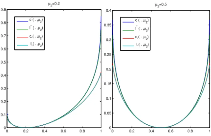 Figure 1: Comparison of different information terms in Bernoulli bandit models.