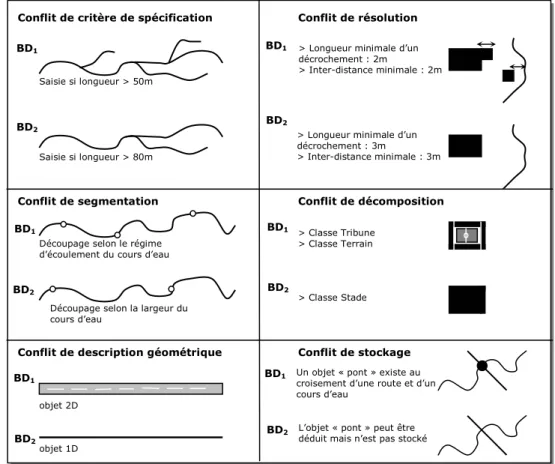 Figure 20. Quelques exemples de conflits d’intégration spécifiques aux bases de données  géographiques