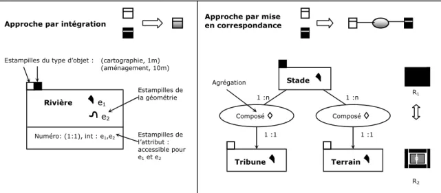 Figure 21. Les deux approches de modélisation de la représentation multiple dans MADS (D’après  [Vangenot et al