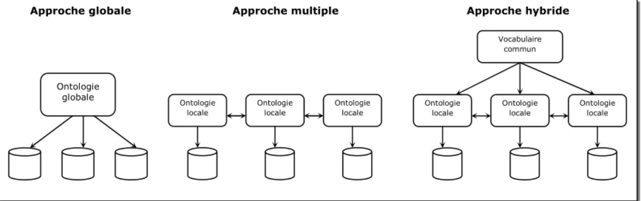 Figure 24. Différentes approches peuvent être adoptées pour gérer l’hétérogénéité sémantique à partir  d’ontologies (Source : [Busse et al