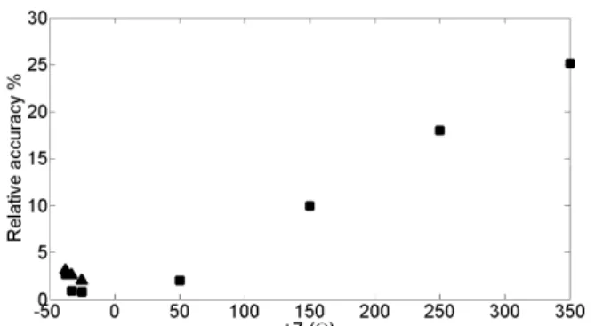 Fig. 6 Inverse scattering method accuracy in case of impedance  discontinuities. (▲)Accuracy obtained from the inversion of  experimentally measured reflection coefficient