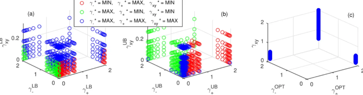 Fig. 2. Section IV, Proposition 4, case A “ a z σ z : (a) Showing how the optimal decoherence gains depend on the lower bound pγ xy LB , γ ´ LB , γ ` LB q of the optimization interval, for a fixed g¯ “ r2, 2, 2s