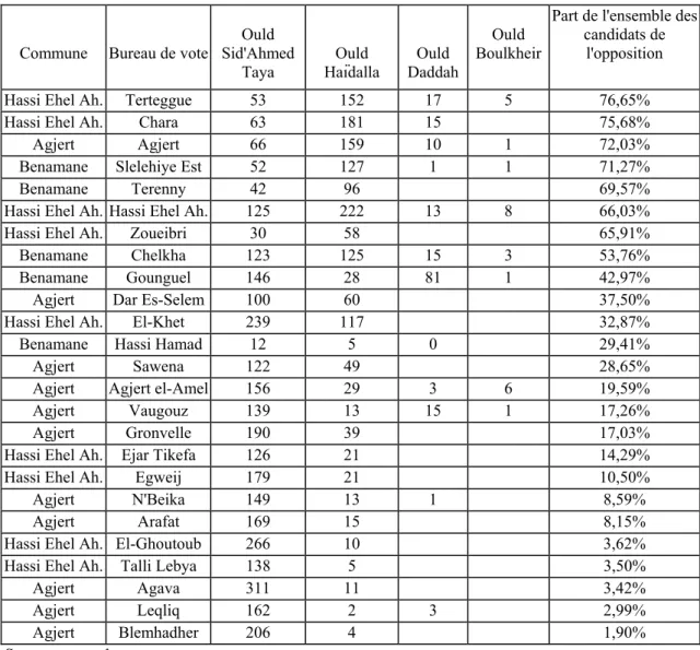 Tableau 5 : Résultats partiels de 25 bureaux de vote triés par ordre décroissant des résultats  des opposants 