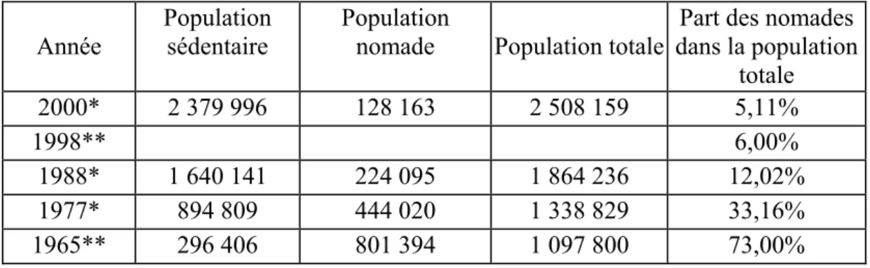 Tableau 1 : Evolution de la population nomade en Mauritanie de 1965 à 2000. 
