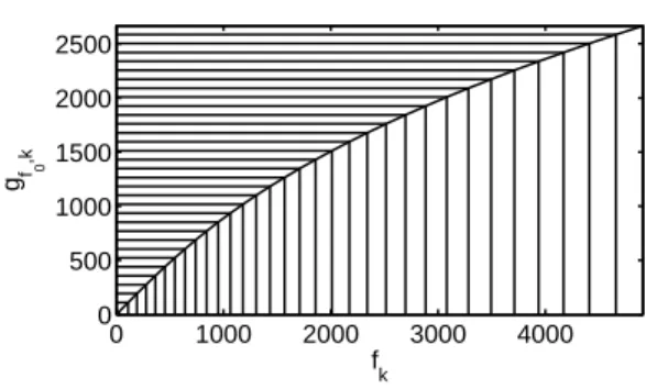 Fig. 1. At any given F 0 , the frequencies f k are remapped to g f 0 ,k , leading to a harmonic distribution for the actual F 0 