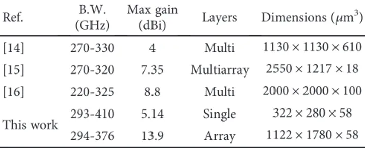 Table 4: Comparison of the single-element design with similar state-of-the-art work on sub-THz designs at 300 GHz.