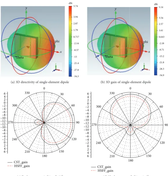 Figure 3: Radiation pattern of the single-element dipole antenna at 300 GHz: (a) 3D directivity, (b) 3D gain, (c) E-plane, and (d) H-plane.