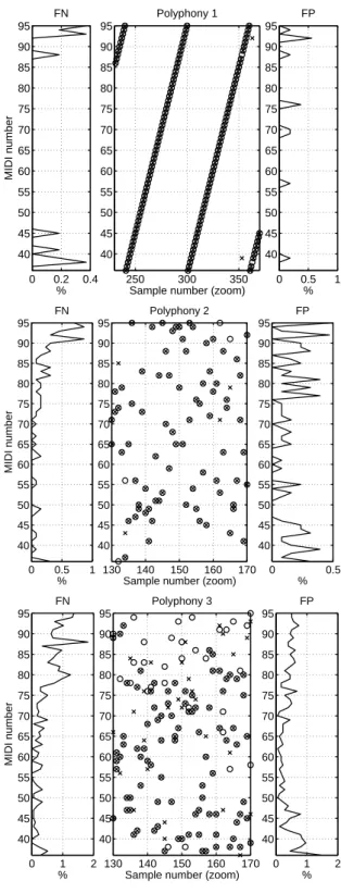 Figure 6: Estimation results: for a given polyphony (1 to 3 from top to bottom), random chords are generated (circles) and estimated (crosses)