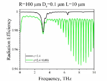 Fig.  9.  Comparison  of radiation efficiencies versus the frequency in the case  of lossless (black) and lossy (green) dielectric rod