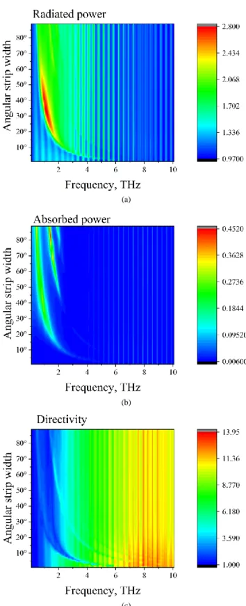 Fig.  10.  Color  maps  of  the  normalized  radiated  (a)  and  absorbed  (b)  powers  and the directivity (c) of emission versus the frequency and the strip angular  width, for antenna with the other parameters being the same as in Fig