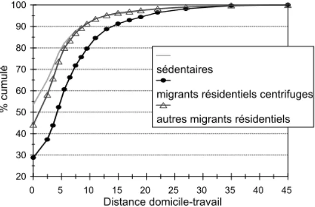 Graphique 2 : Fonction de répartition des distances domicile-travail  selon la mobilité résidentielle depuis le recensement précédent, en 