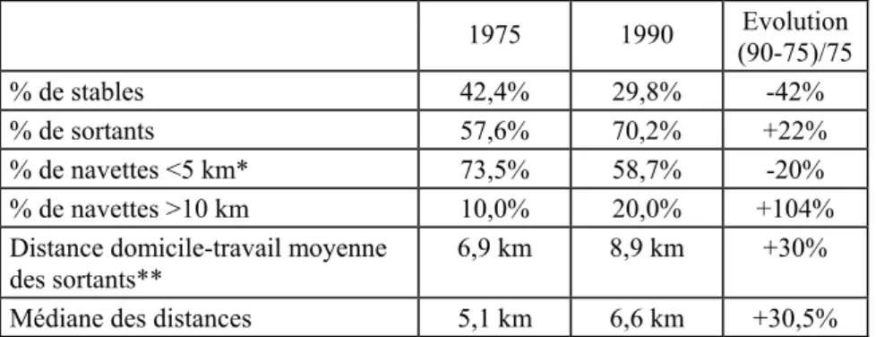 Tableau 1 : Évolution des distances domicile-travail des actifs résidant dans le  périmètre des 45 km autour de Lyon entre 1975 et 1990 