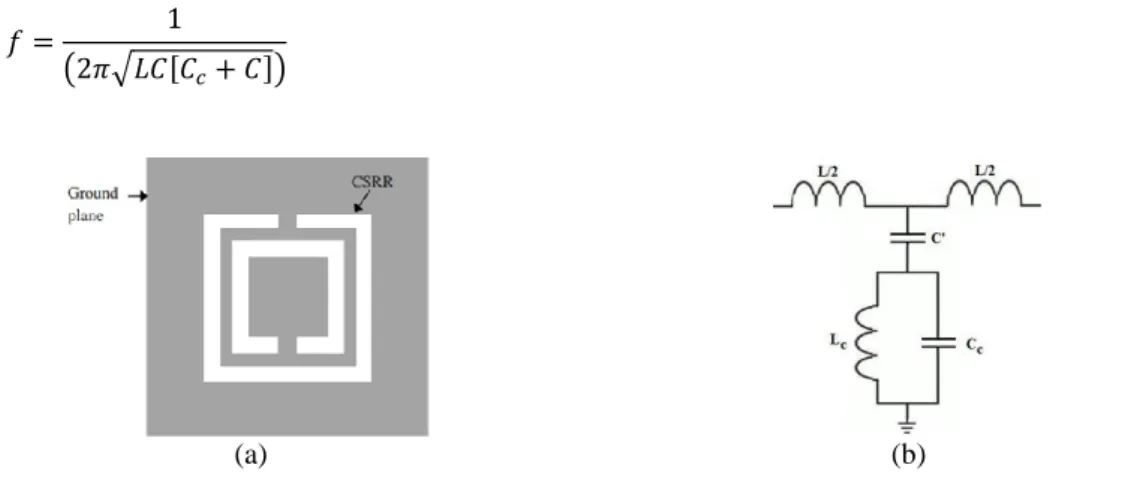Figure 1. (a) Geometry of a CSRR unit cell, (b) Lumped-element equivalent circuit of the CSRR 