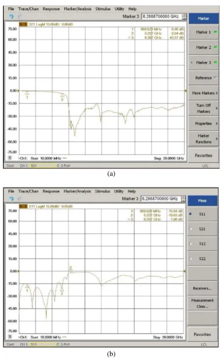 Figure 8. S11 and S21 mesurement result; (a) S21 parameter, (b) S11 parameter 