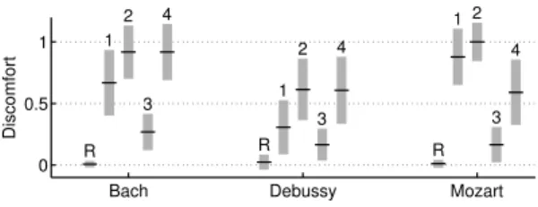 Figure 4. Results of Test 2: perceptive evaluation of the reference (R) and of transcriptions from four systems (1-4), with standard deviations (gray bars).