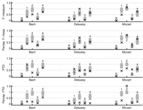 Figure 5. Transcription evaluation results with several ob- ob-jective and perceptive measures: in each case, crosses show the normalized error related to a measure, and the gray bars indicate the discomfort obtained in Test 2.