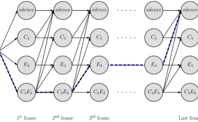 Figure 1: Chord network corresponding to the transition matrix of Table 1. Due to the sparsity of the transition matrix, transitions are allowed toward the same chord or toward a ”subchord”, when note endings occur