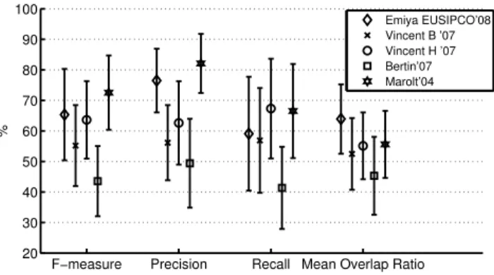 Figure 2: Evaluation results: F-measure, recall, precision and mean overlap ratio for several transcription systems,  av-eraged on transcriptions of several pieces