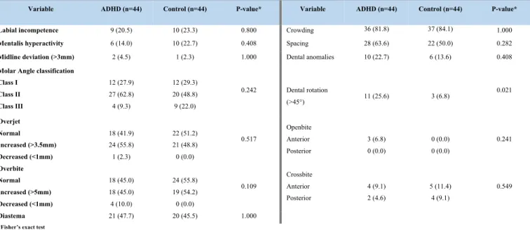 Tableau 3: Dental occlusion characteristics of patients with and without ADHD (number and percentage) 